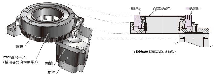 為了承受機械手臂各種姿勢而增加的負載慣量，採用高載重、高剛性的平台