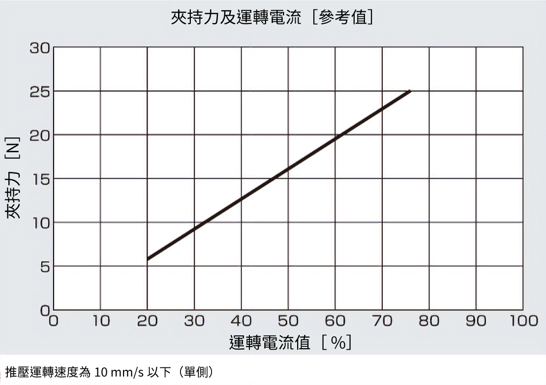 夾持力