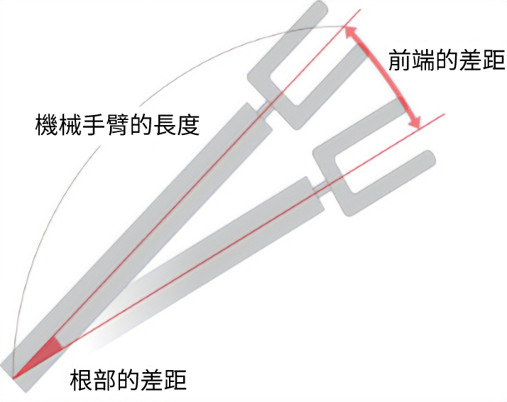 齒隙與機器手臂前端差距的示意圖