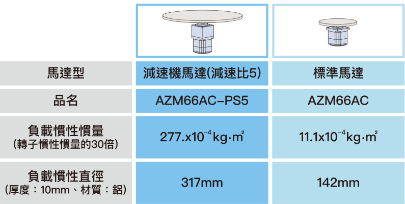 減速機馬達為何能大慣性驅動