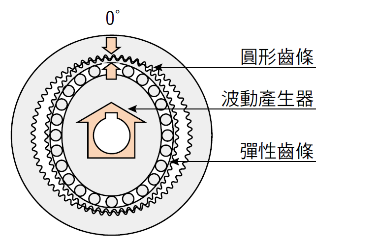 諧波減速機精度更高