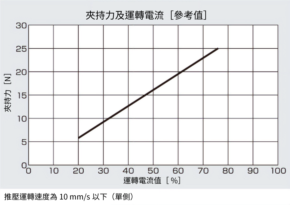 夾持力及運轉電流[参考値]