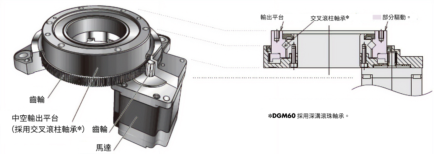 高強度、高剛性機構