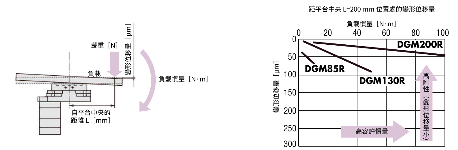 200mm位置慮的變形位移量
