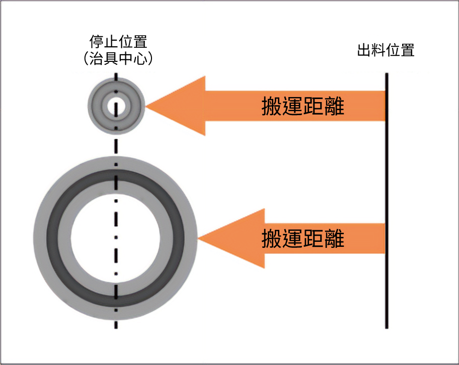 可配合零件尺寸搬運