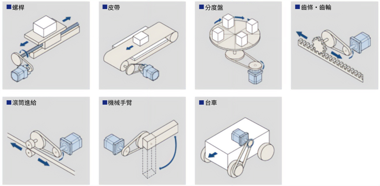 支援馬達選用