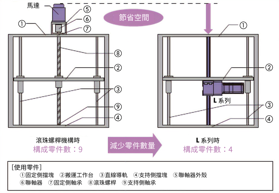 〈縮短設計、組裝時間〉用少許零件即可安裝
