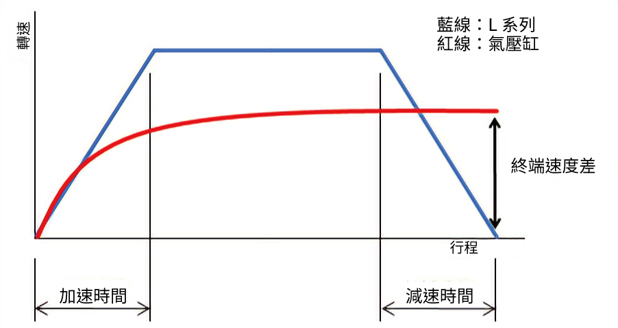 近回り運転でタクトタイム短縮
