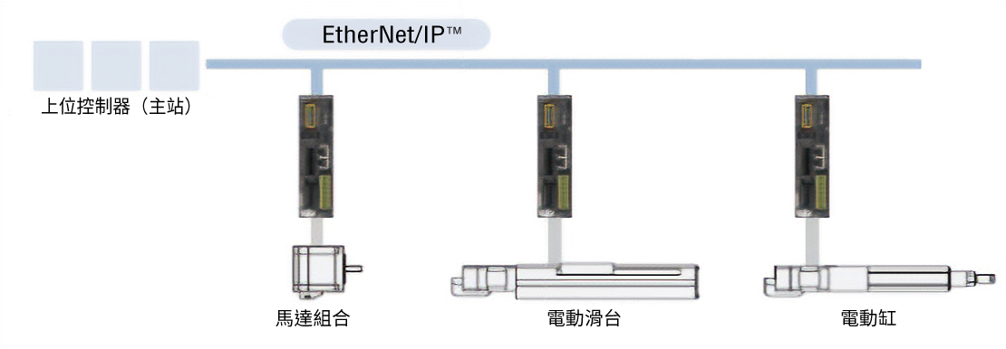 αSTEP AZ系列 EtherNet/IP™ 對應驅動器