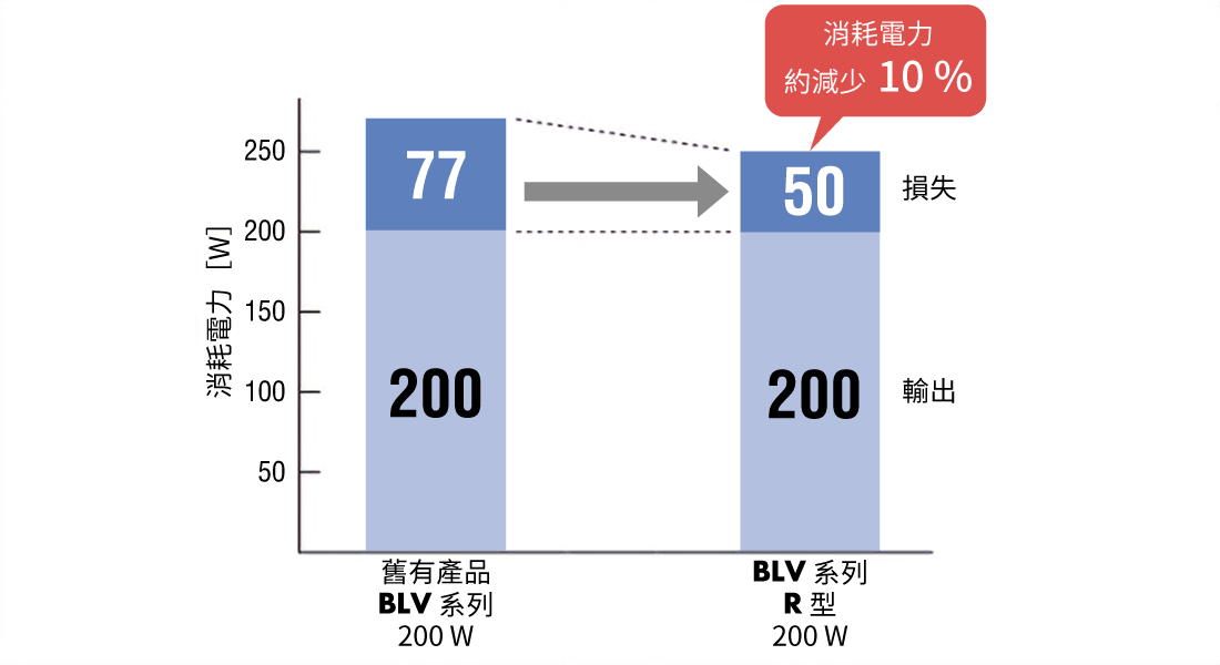 消費電力低減