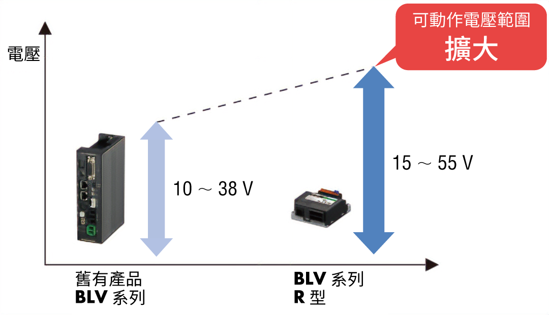 動作可能電圧範囲
