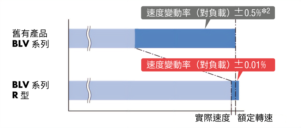 速度変動率