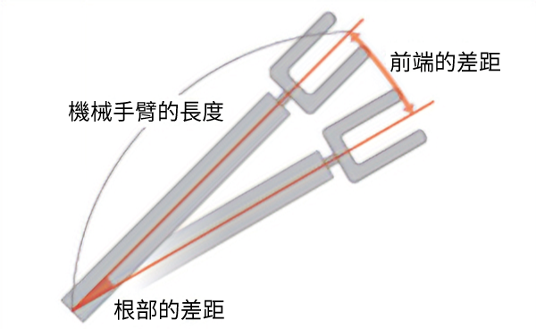 可抑制差距