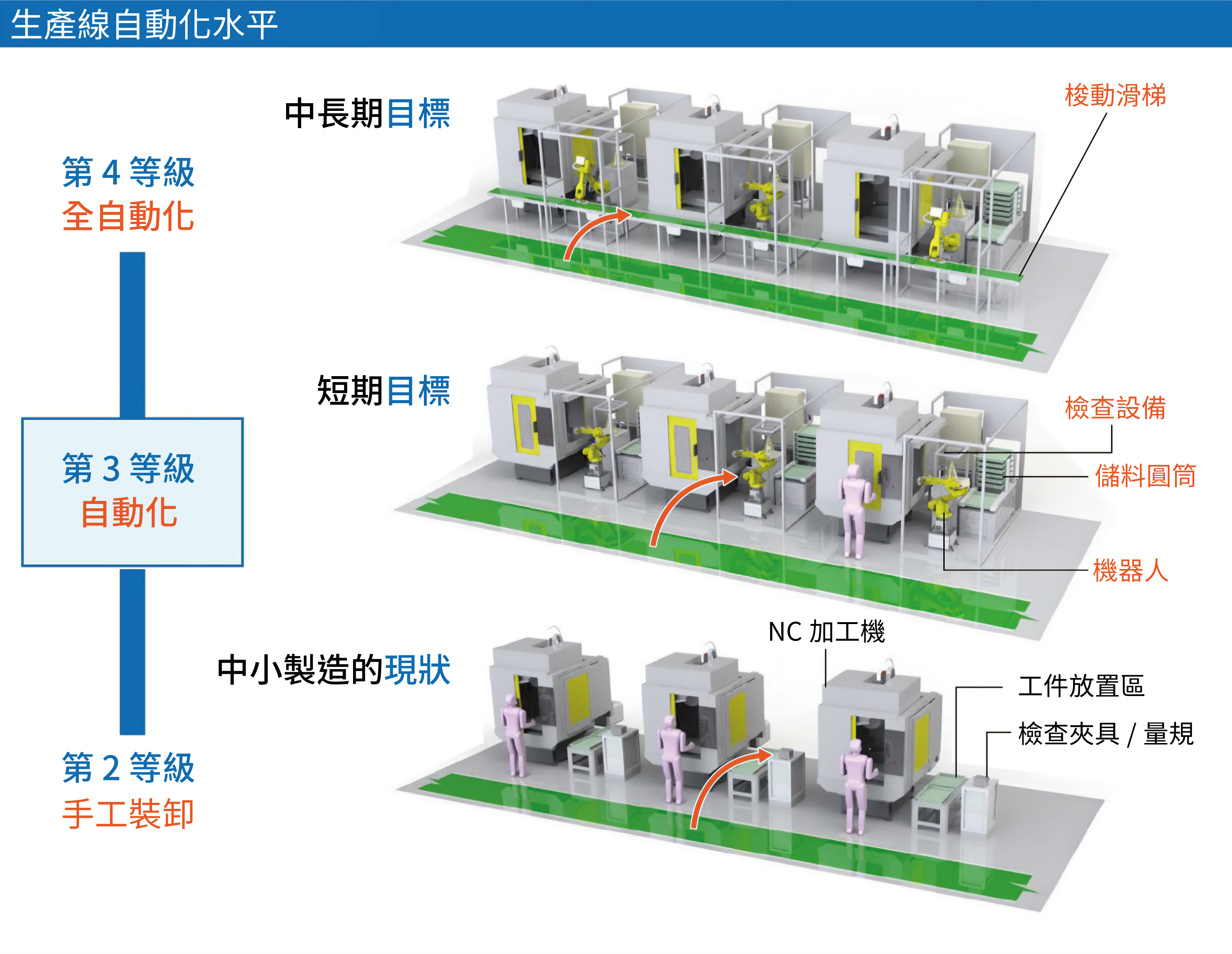 Automation Level of Production Line Image