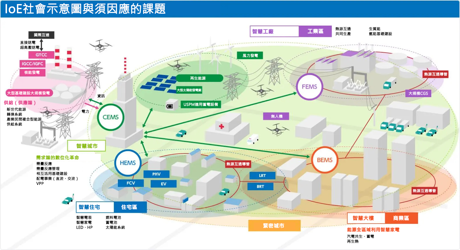 IoE社會的能源系統