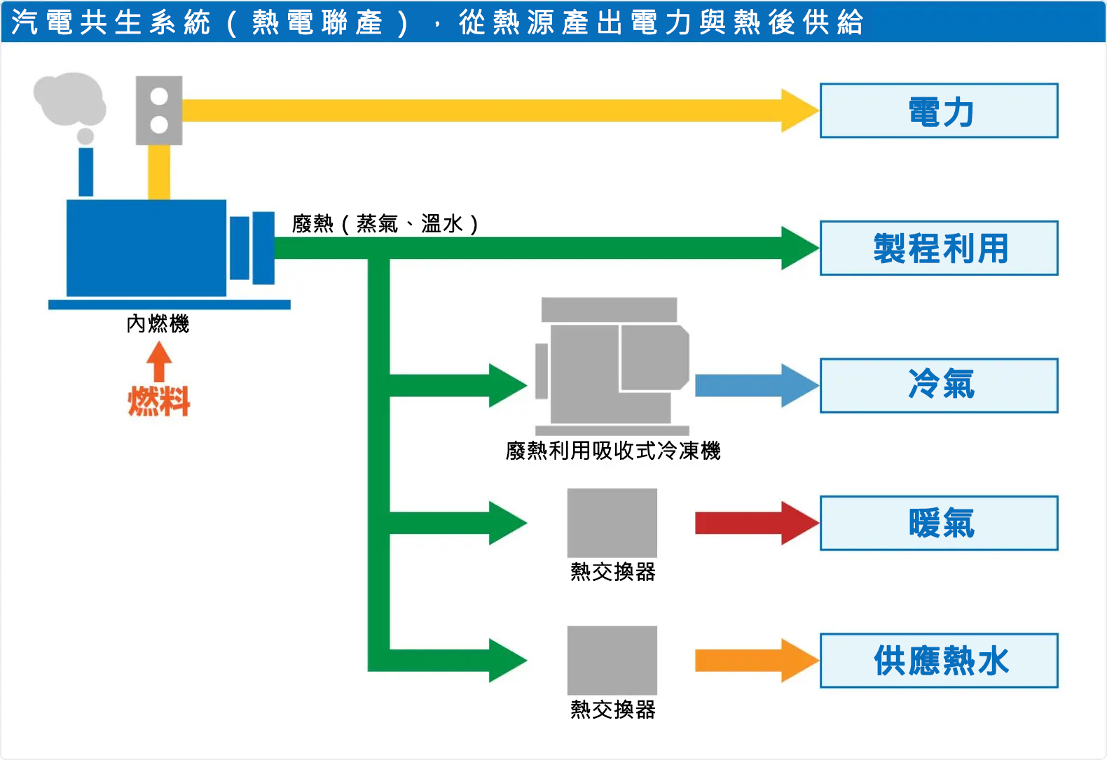 汽電共生的基本型態