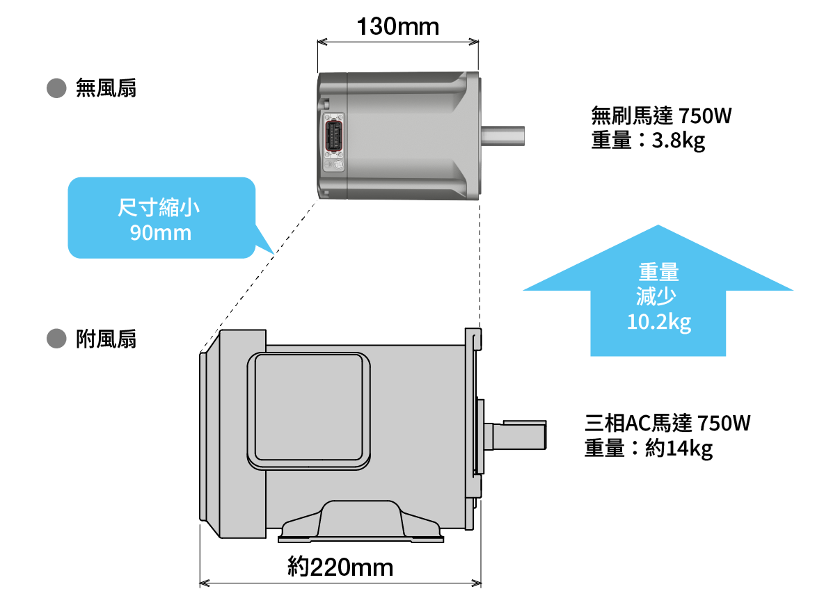 無刷馬達和AC馬達的對比圖。上方為無風扇無刷馬達（750 W，重量 3.8 kg，寬度 130 mm）；下方為附風扇的三相AC馬達（750 W，重量約 14 kg，寬度約220 mm）。圖示標明尺寸縮減了90 mm，重量減輕了10.2 kg