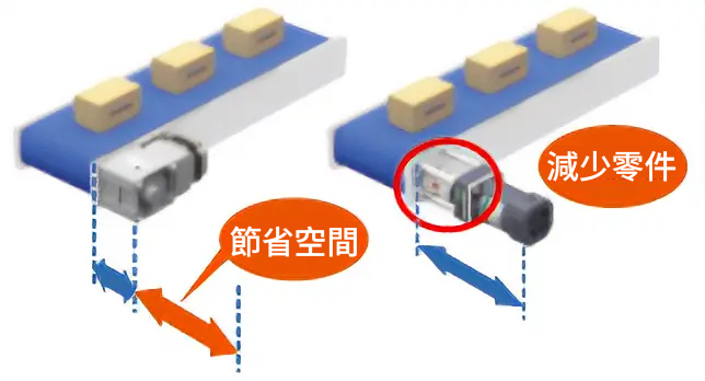 輸送系統節省空間和減少部件效果的比較圖