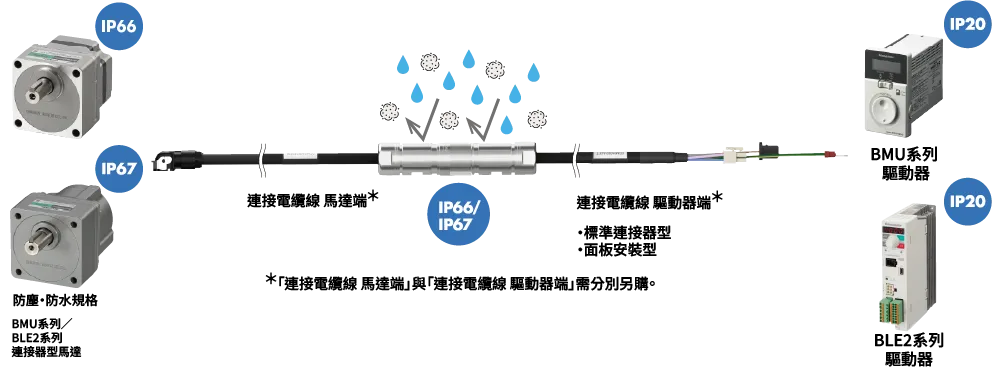 防塵・防水馬達和驅動器的連接圖。左側為符合 IP66／IP67 標準的 BMU 和 BLE2 系列連接器型馬達，中間為連接用電纜線（IP66／IP67），右側為符合IP20標準的BMU和BLE2系列驅動器。藍色標籤標示了防水防塵保護等級。
