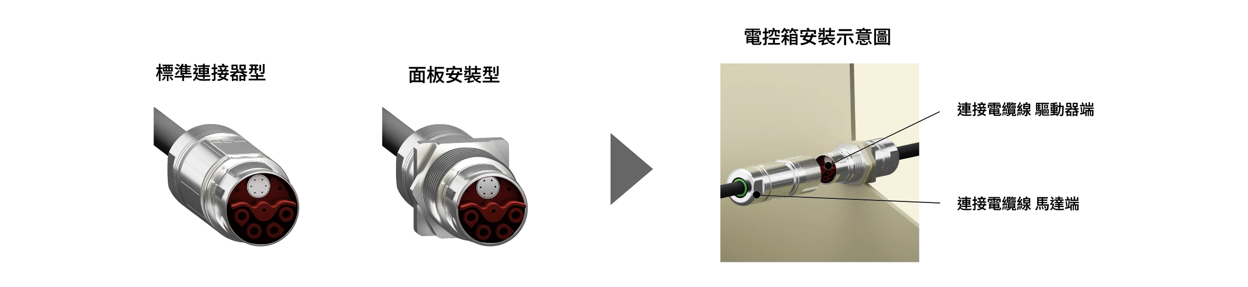 連接器型對比及連接圖。左側顯示的是標準連接器型的圓形連接器，右側的電控箱安裝圖顯示了馬達側和驅動器側的連接用電纜線透過電控箱連接。 