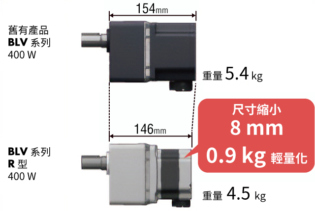 舊有產品400 W（154 mm, 5.4 kg）與R型400 W（146 mm,4.5 kg）之尺寸及重量對照；產品規格圖顯示其縮減了8 mm的尺寸並減輕了0.9 kg的重量。