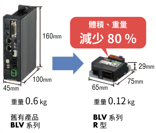 產品改良對照圖顯示從舊有產品（160 x 100 x 45 mm, 0.6 kg）進化至R型（75 x 65 x 29 mm,0.12 kg），體積與重量皆大幅縮減了80%。