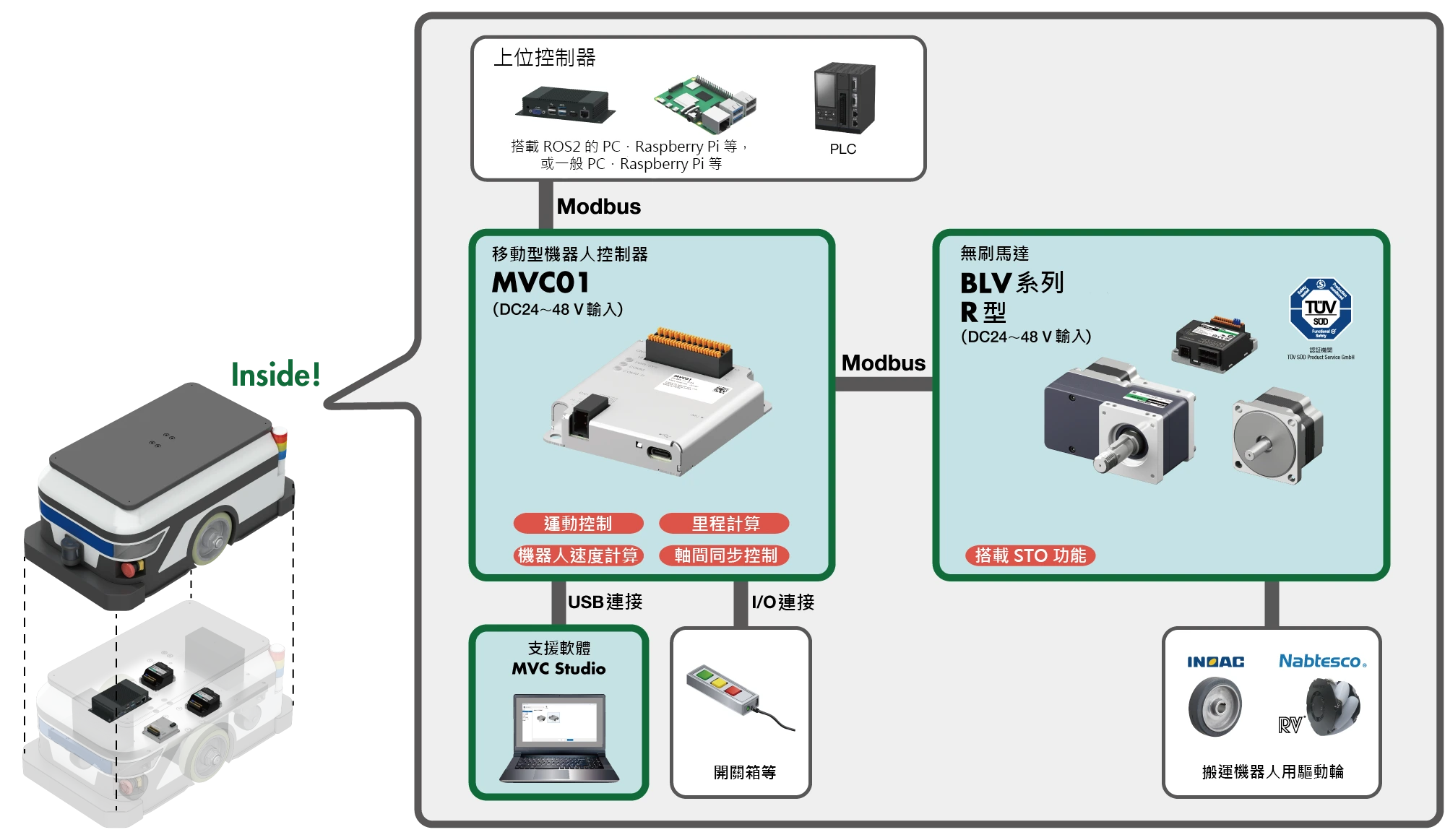 移動型機器人控制器系統構成圖：透過上位控制器（PC、Raspberry Pi、PLC）經由 Modbus 通訊控制MVC01控制器與BLV系列R型馬達；整體系統包含MVC Studio支援軟體、開關箱及用於搬運機器人的驅動輪。