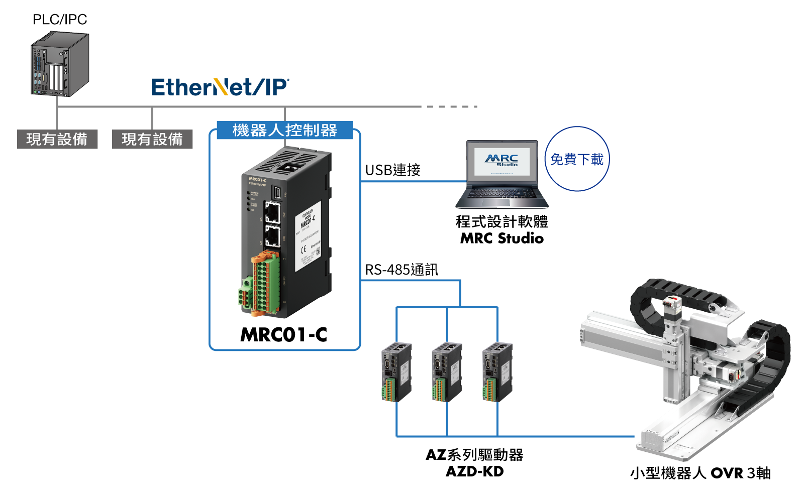 機器人控制系統構成圖：透過PLC/IPC經由 EtherNet/IP通訊連接MRC01-C機器人控制器，並透過RS-485 通訊控制AZ系列驅動器AZD-KD，進而驅動小型機器人OVR與3軸卡氏坐標型型系統，本系統亦相容於MRC Studio程式設計軟體。