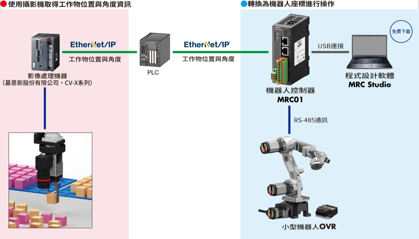 影像辨識機器人系統 - 左圖：CV-X系列影像處理機器，利用攝影機取得工件位置和角度信息，右圖：MRC01控制器控制的小型機器人OVR，可將OVR轉換為機器人座標進行操作，並透過EtherNet/IP通訊連接。