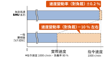 無刷馬達速度變動率對比圖：性能對比圖顯示，BMU 系列（藍色）精度高達 ±0.2％，而通用變頻器控制（橙色）精度約為 -10％。