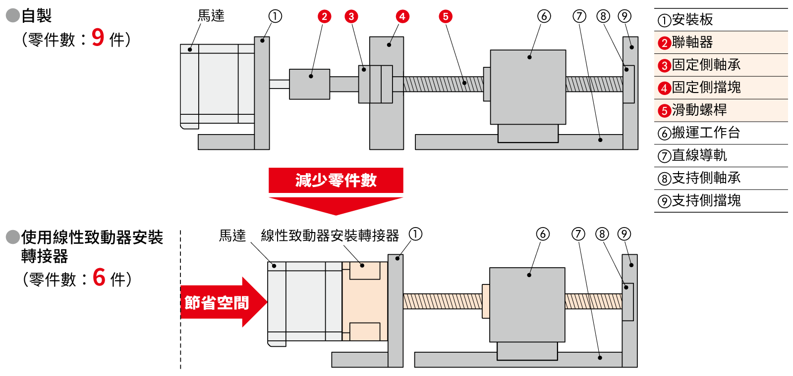 自製配置與使用線性致動器安裝轉接器時的設備配置比較圖。自製配置由9個零件組成，而使用線性致動器安裝轉接器可將零件數減少至6個，從而節省設備空間。