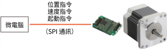 透過 SPI 通訊由微控制器控制馬達的配置圖。透過CVD驅動器。