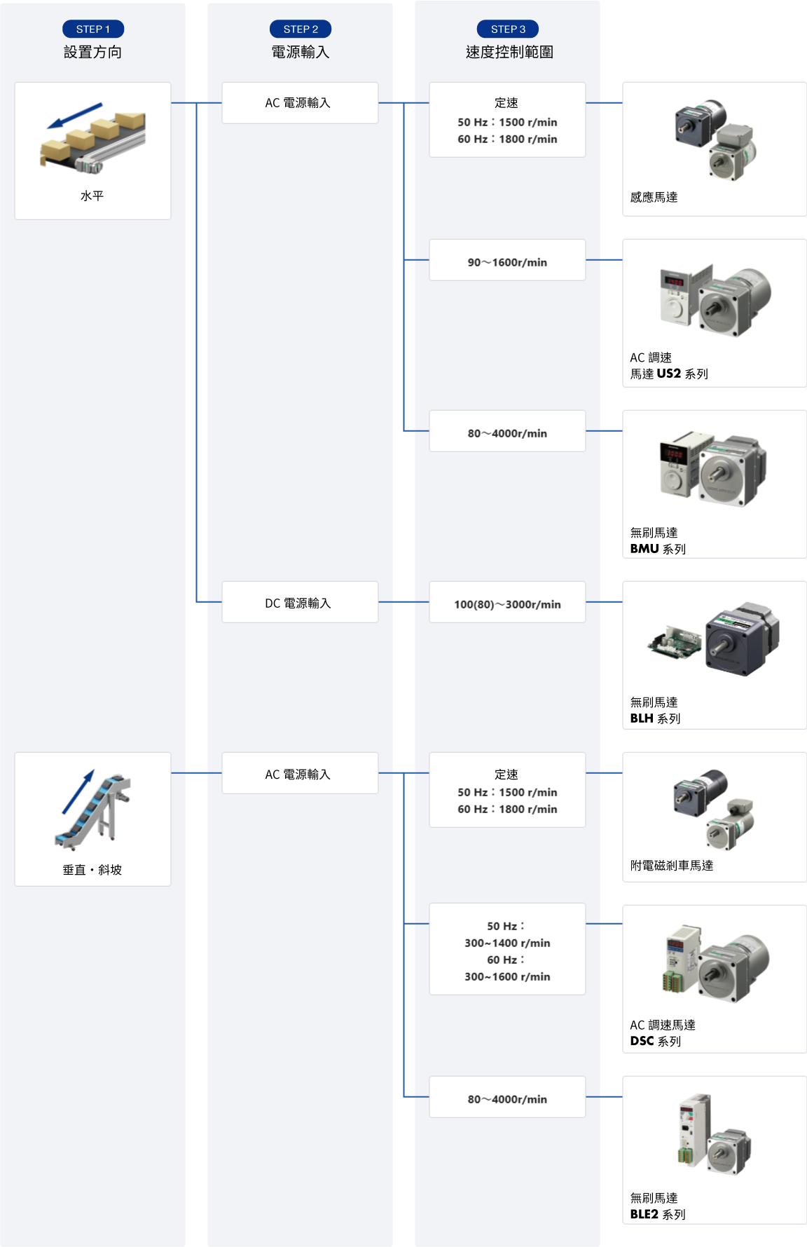 Continuous Operation Flowchart