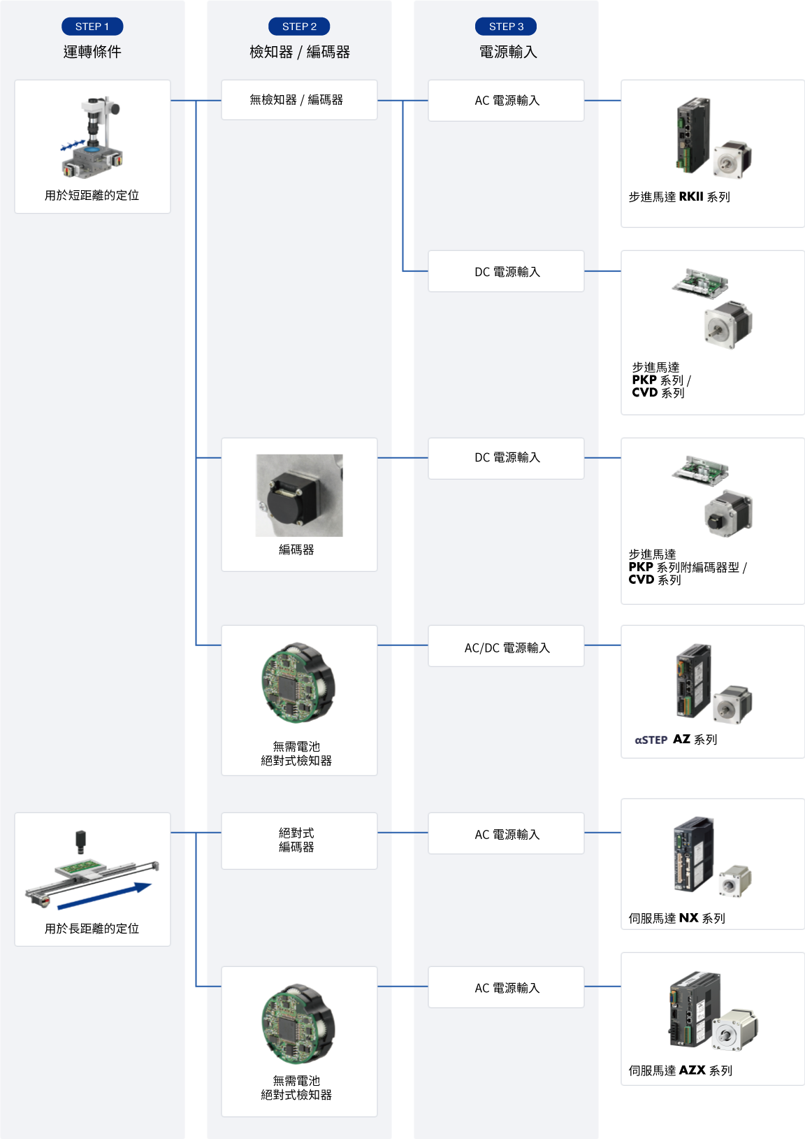 High Precision Positioning Flowchart