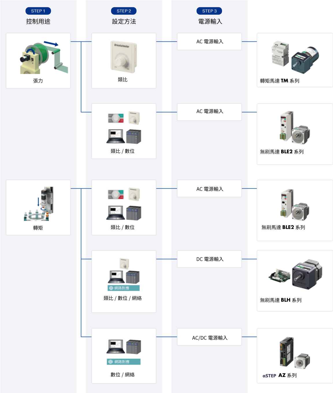 Torque Control Flowchart