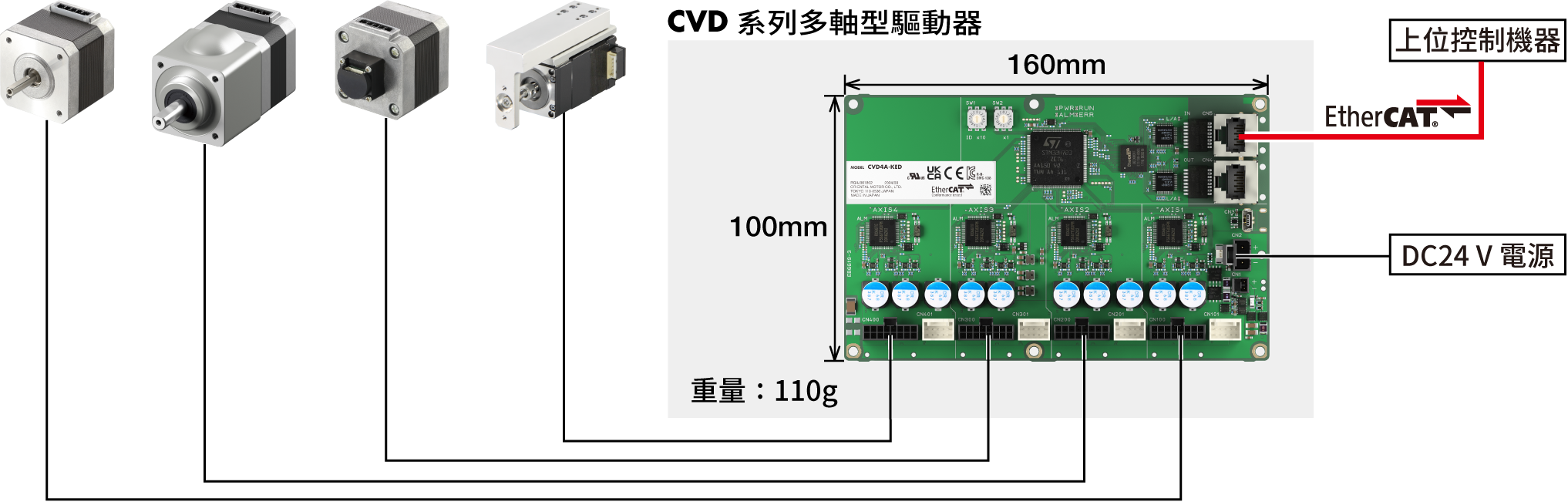 CVD多軸型驅動器系統構成圖