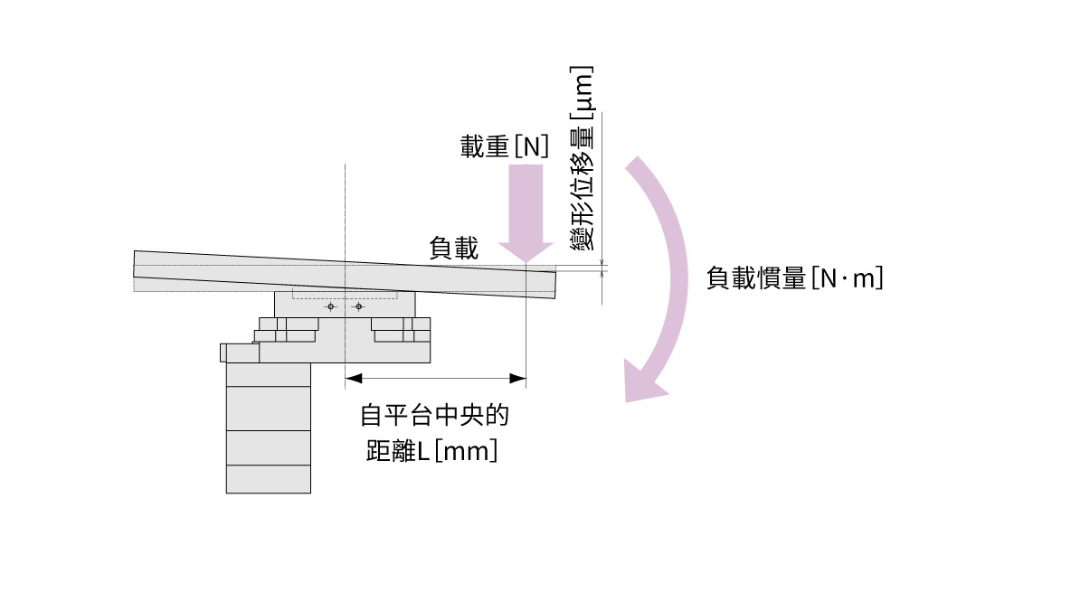 負載慣量與變形位移量的關係