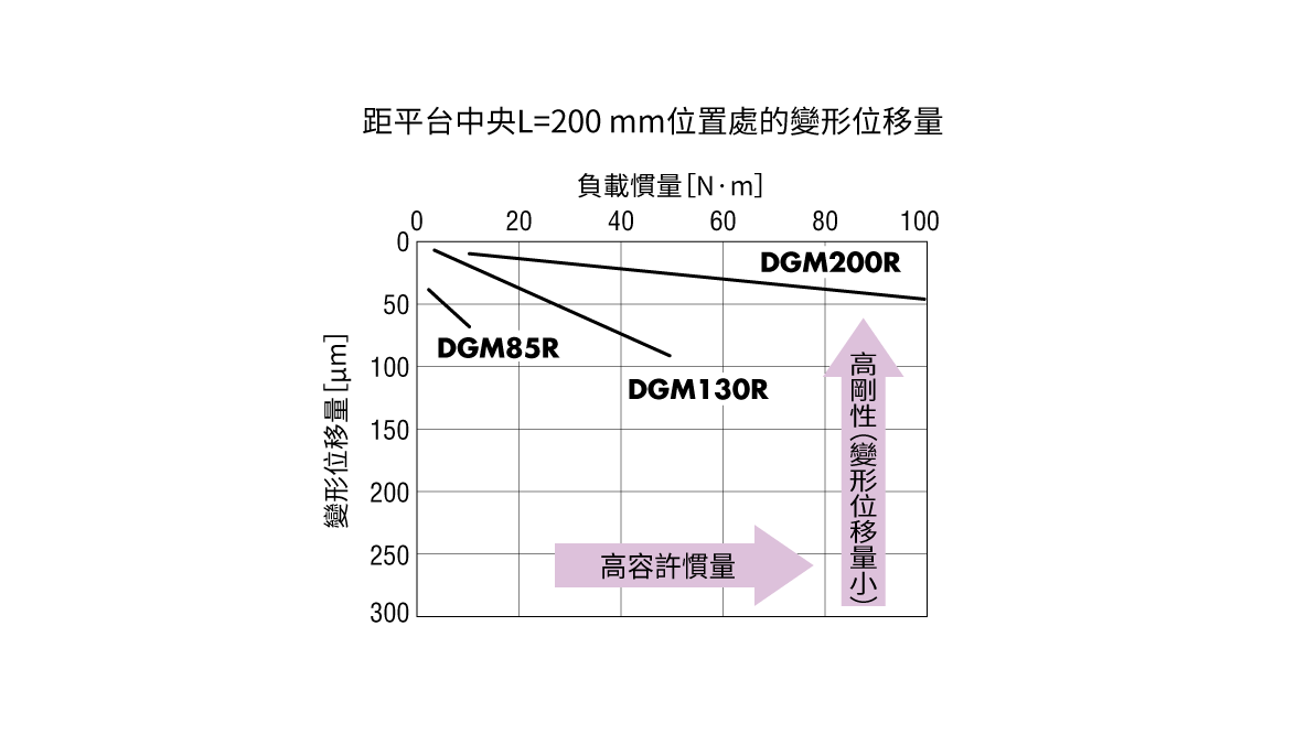 距平台中央L=200 mm位置處的變形位移量
