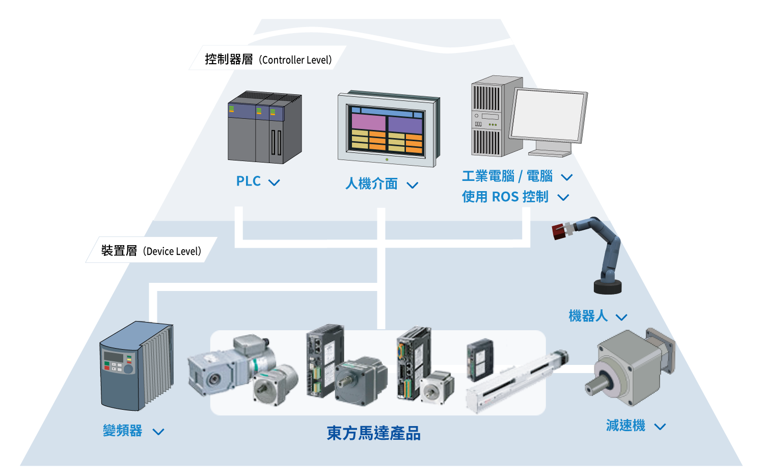 在此記載本公司產品與其他公司產品組合、連接的相關資訊。可有效縮短設計、啟動時間,敬請活用。
