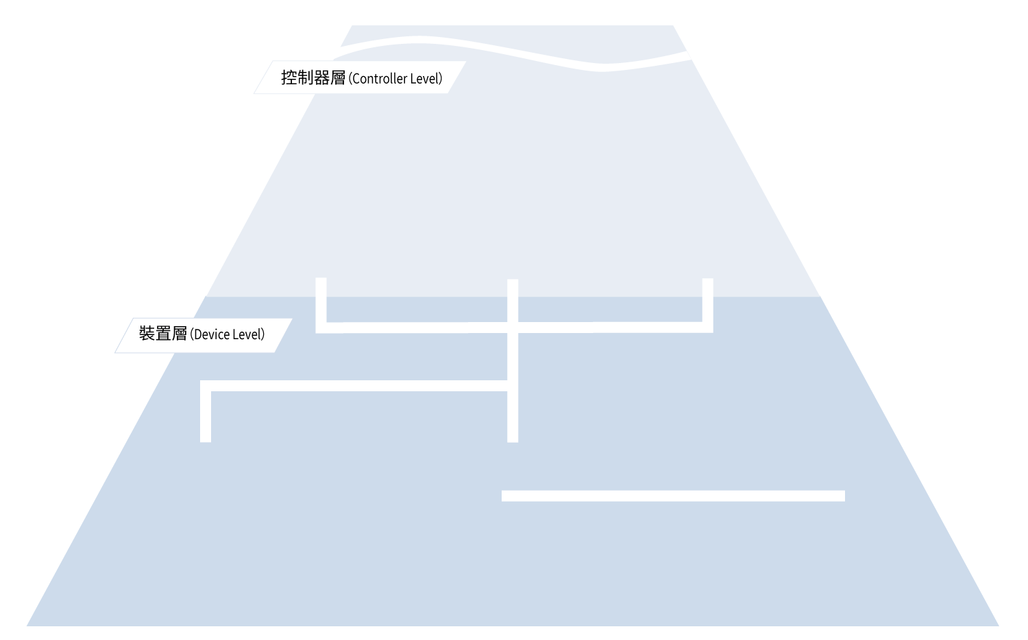 Device等級