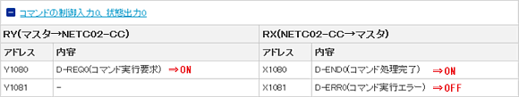 Turn the remote I/O D-REQ input to ON and then request that monitoring starts