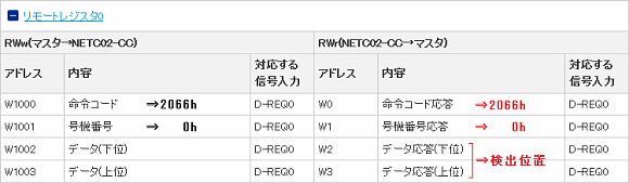 Monitored values are stored in the remote register’s data response