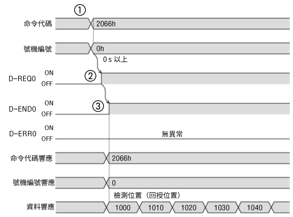Timing chart