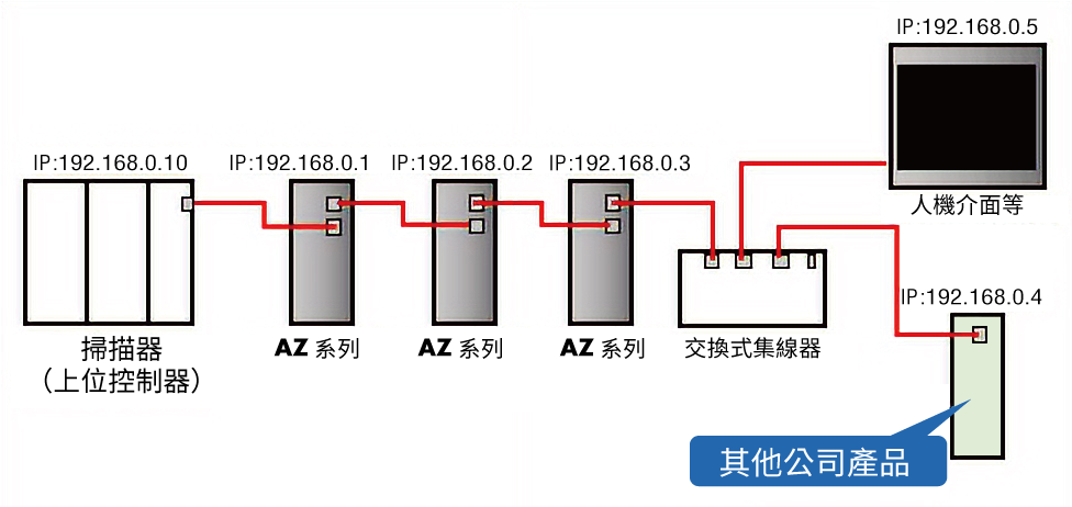 系統構成範例
