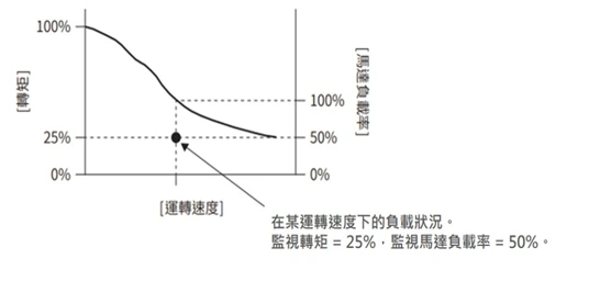 負載率示意圖
