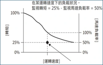 負載率示意圖