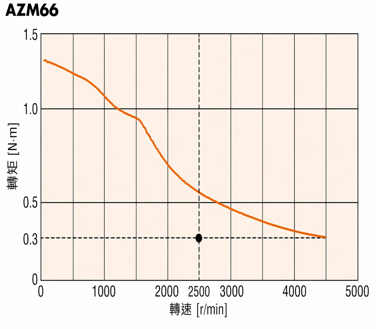 AZM66特性圖