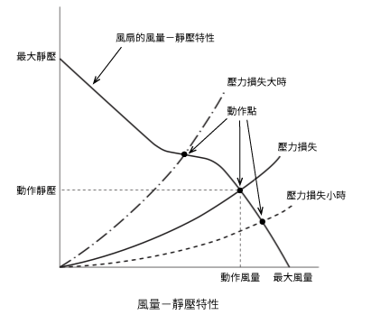 風扇的選用
