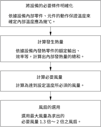 選用風扇的流程圖