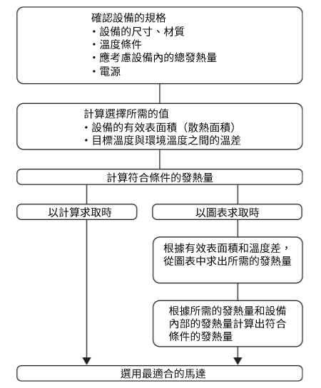 加熱器選用流程圖